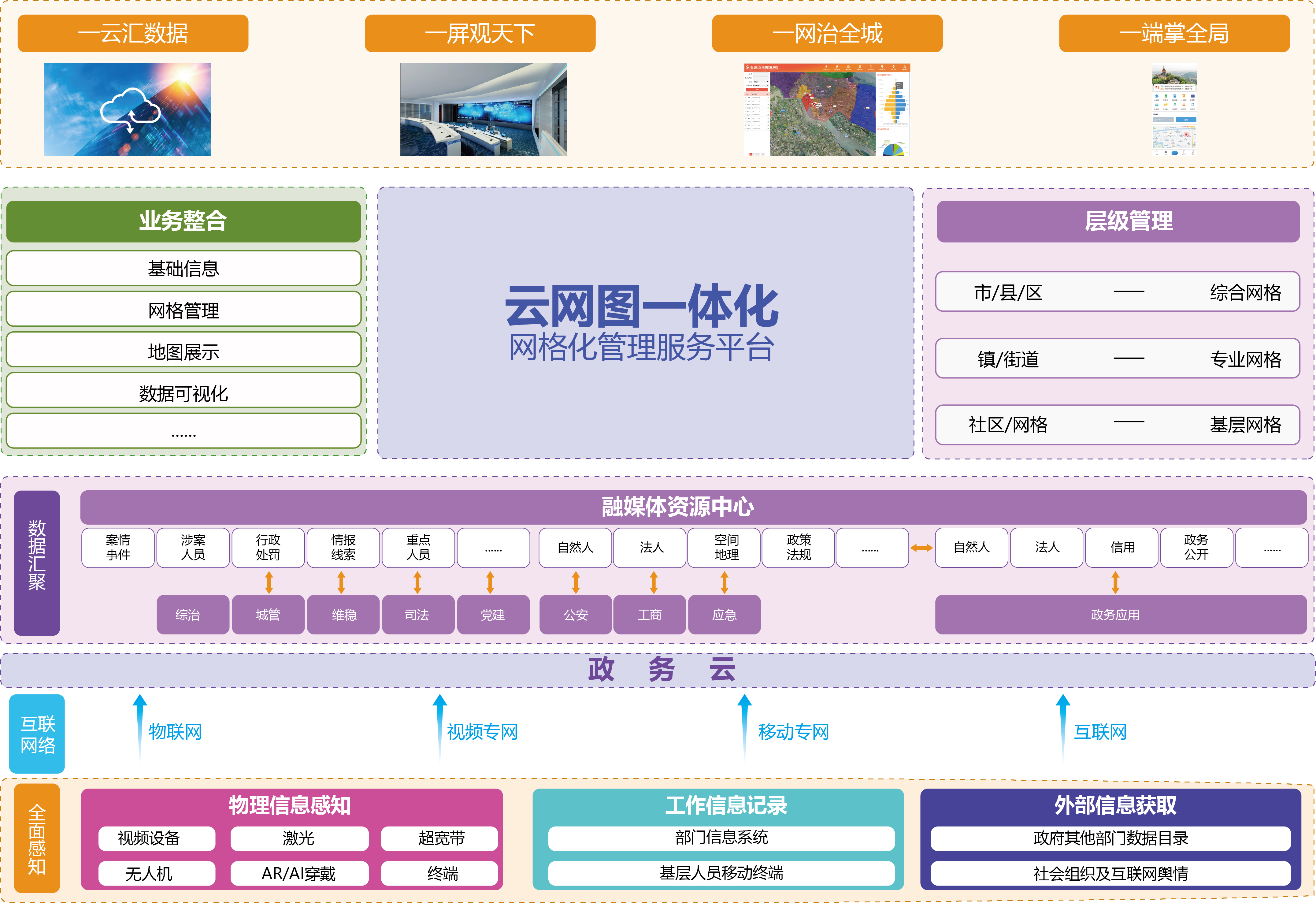 云網(wǎng)圖一體化智慧網(wǎng)格管理服務平臺業(yè)務架構(gòu)