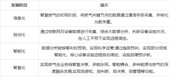 智慧燃氣行業發展環境、問題及建議